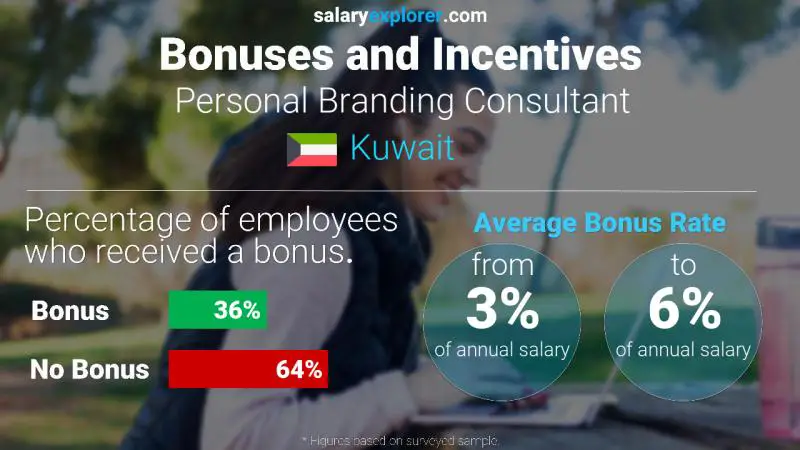 Annual Salary Bonus Rate Kuwait Personal Branding Consultant