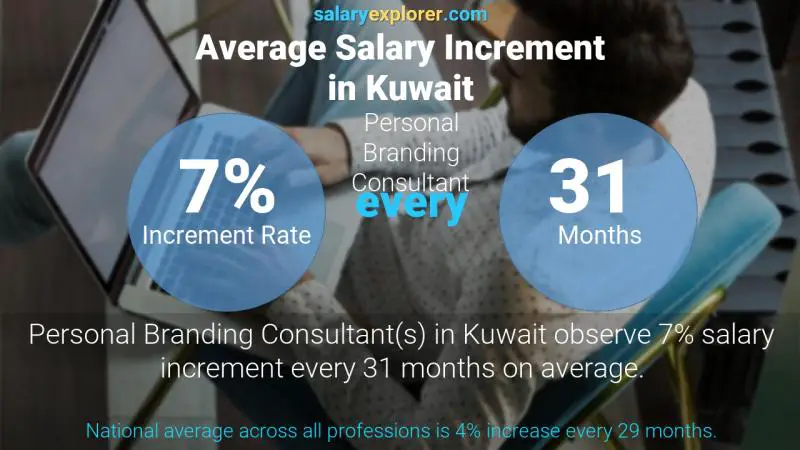 Annual Salary Increment Rate Kuwait Personal Branding Consultant