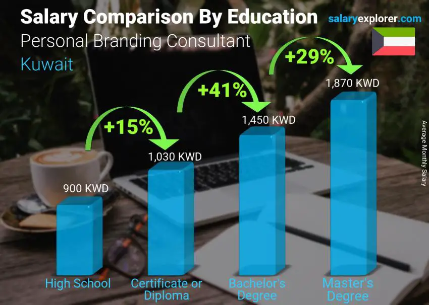 Salary comparison by education level monthly Kuwait Personal Branding Consultant