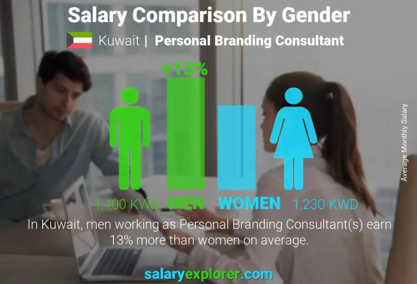 Salary comparison by gender Kuwait Personal Branding Consultant monthly