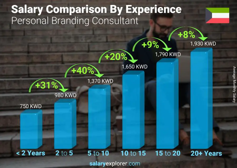 Salary comparison by years of experience monthly Kuwait Personal Branding Consultant