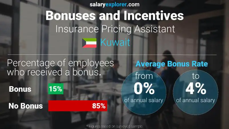 Annual Salary Bonus Rate Kuwait Insurance Pricing Assistant