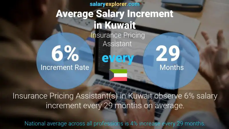 Annual Salary Increment Rate Kuwait Insurance Pricing Assistant