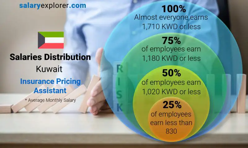 Median and salary distribution Kuwait Insurance Pricing Assistant monthly