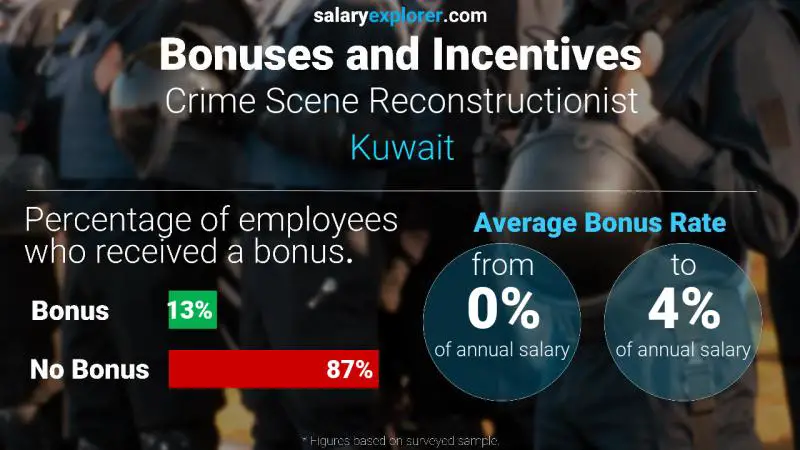 Annual Salary Bonus Rate Kuwait Crime Scene Reconstructionist