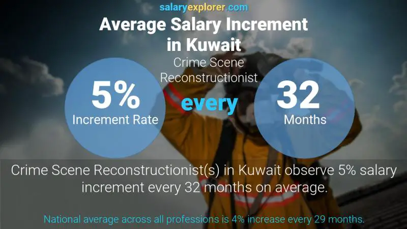 Annual Salary Increment Rate Kuwait Crime Scene Reconstructionist