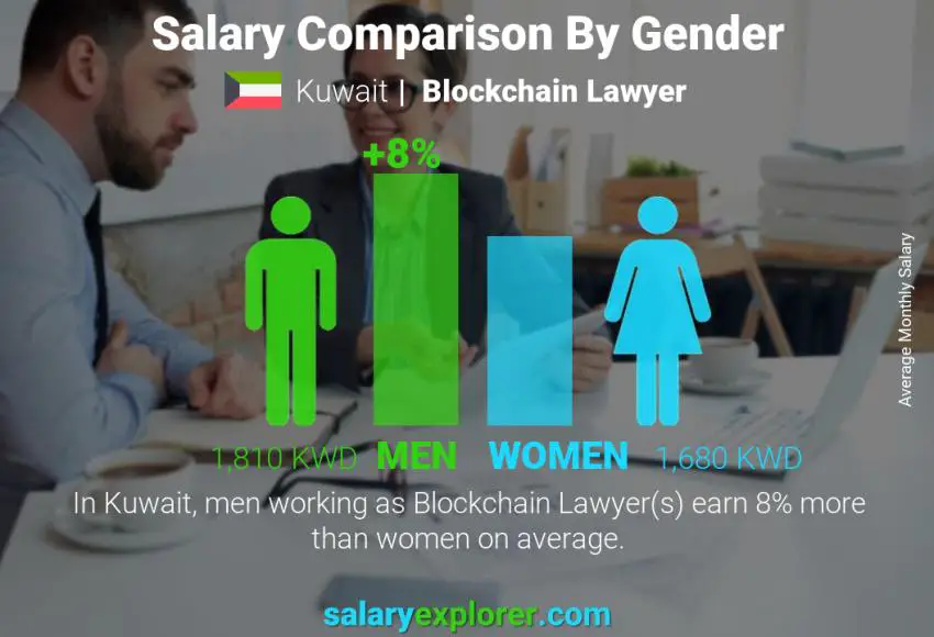 Salary comparison by gender Kuwait Blockchain Lawyer monthly