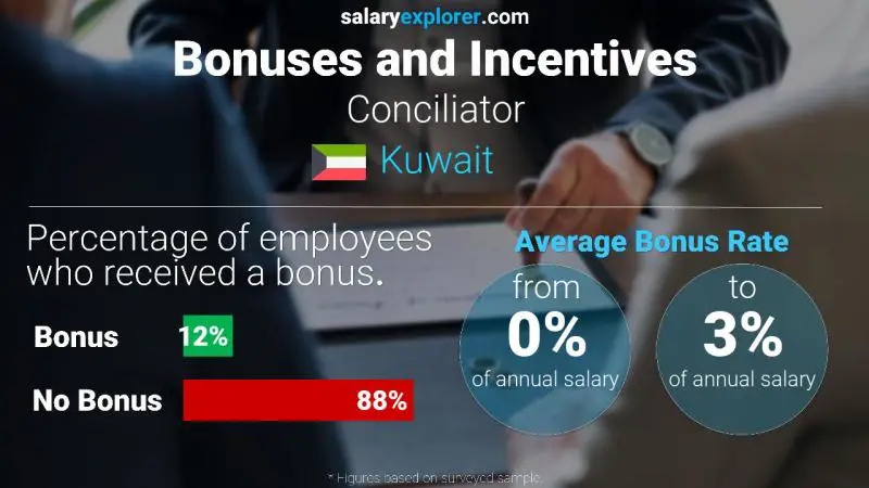 Annual Salary Bonus Rate Kuwait Conciliator