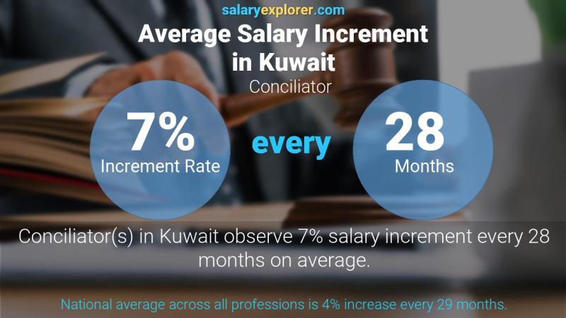 Annual Salary Increment Rate Kuwait Conciliator