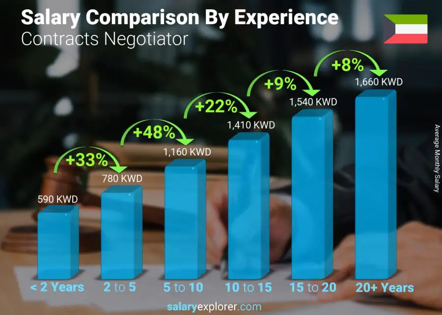 Salary comparison by years of experience monthly Kuwait Contracts Negotiator