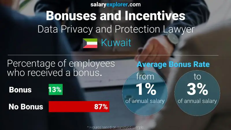 Annual Salary Bonus Rate Kuwait Data Privacy and Protection Lawyer