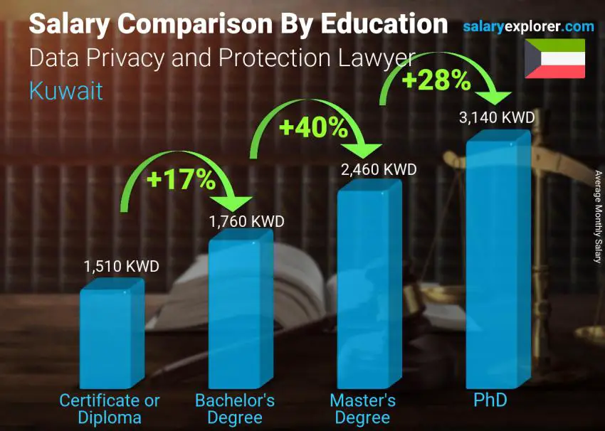 Salary comparison by education level monthly Kuwait Data Privacy and Protection Lawyer