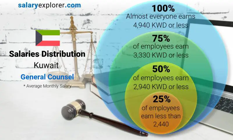 Median and salary distribution Kuwait General Counsel monthly