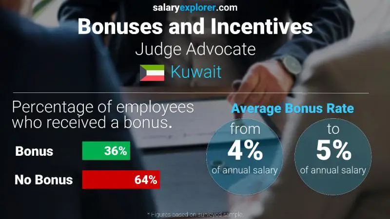 Annual Salary Bonus Rate Kuwait Judge Advocate
