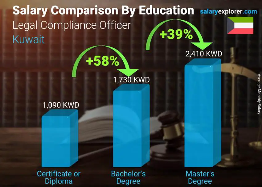 Salary comparison by education level monthly Kuwait Legal Compliance Officer