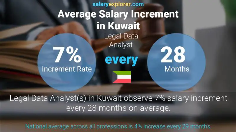 Annual Salary Increment Rate Kuwait Legal Data Analyst