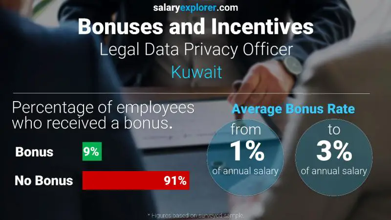 Annual Salary Bonus Rate Kuwait Legal Data Privacy Officer