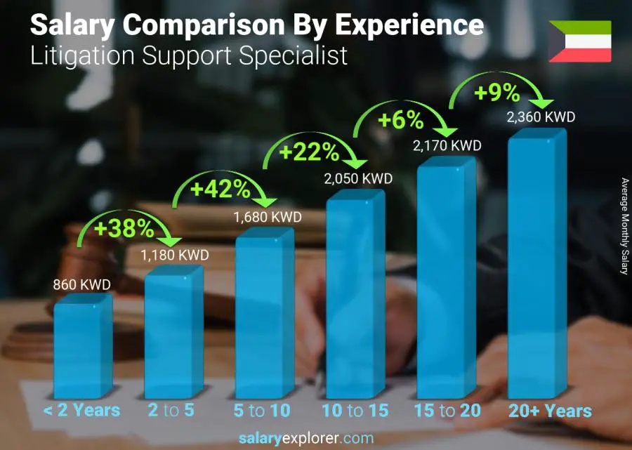 Salary comparison by years of experience monthly Kuwait Litigation Support Specialist