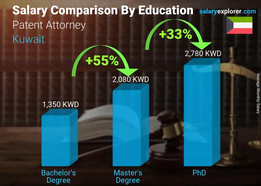 Salary comparison by education level monthly Kuwait Patent Attorney