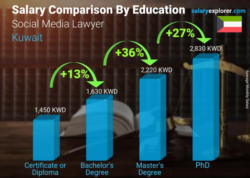 Salary comparison by education level monthly Kuwait Social Media Lawyer