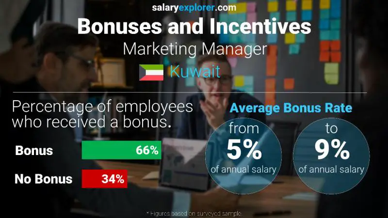 Annual Salary Bonus Rate Kuwait Marketing Manager
