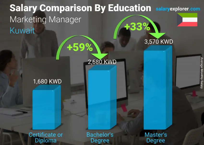 Salary comparison by education level monthly Kuwait Marketing Manager