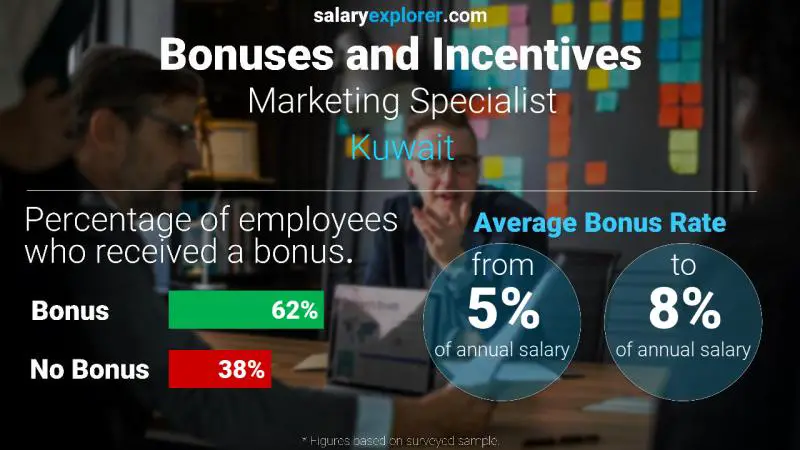 Annual Salary Bonus Rate Kuwait Marketing Specialist