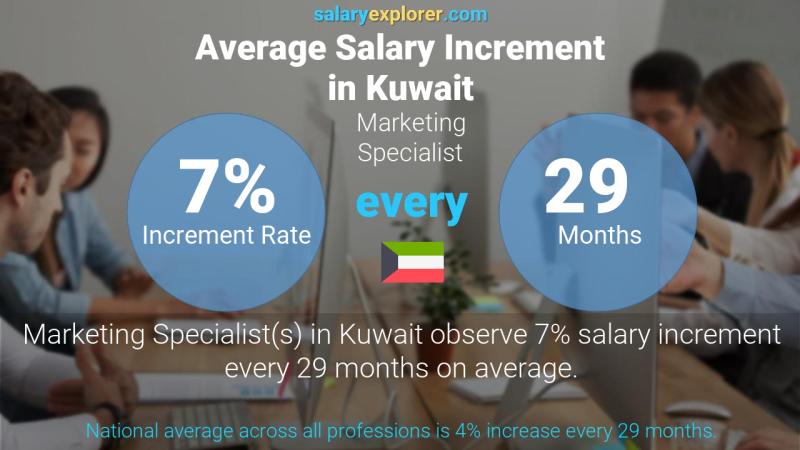 Annual Salary Increment Rate Kuwait Marketing Specialist