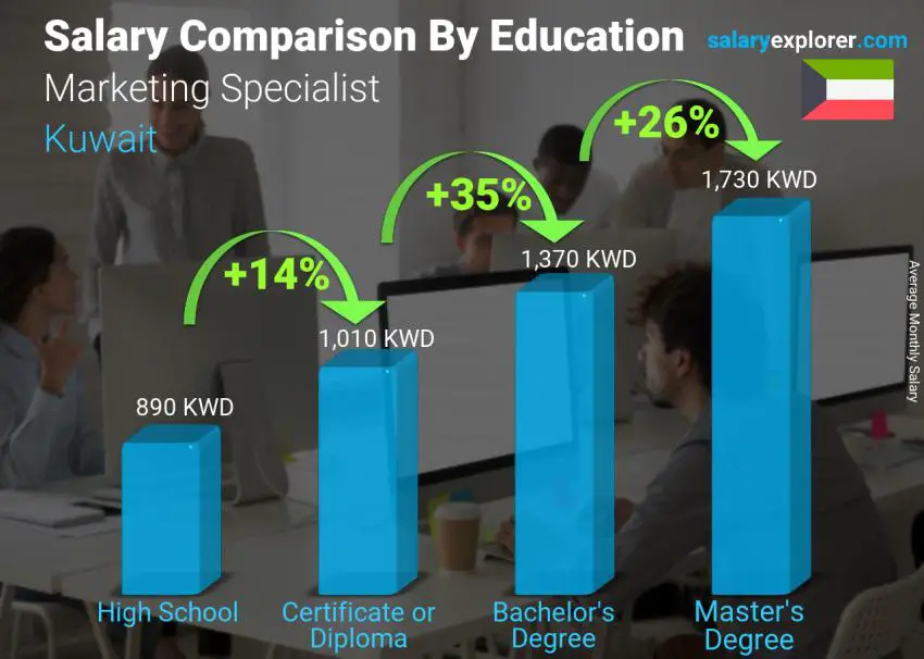 Salary comparison by education level monthly Kuwait Marketing Specialist