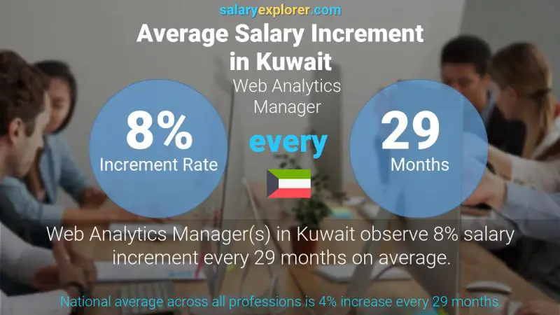 Annual Salary Increment Rate Kuwait Web Analytics Manager