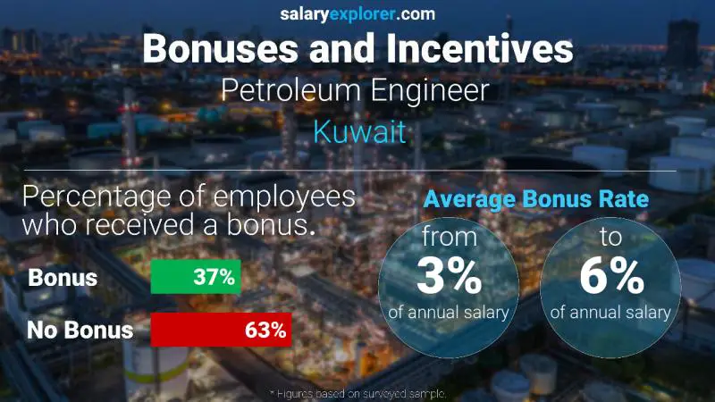 Annual Salary Bonus Rate Kuwait Petroleum Engineer 