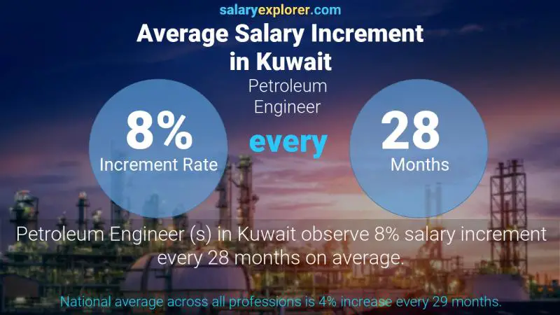 Annual Salary Increment Rate Kuwait Petroleum Engineer 