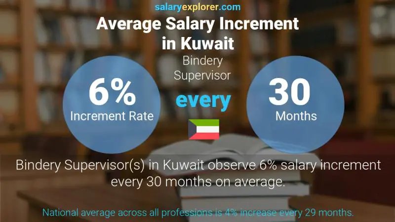 Annual Salary Increment Rate Kuwait Bindery Supervisor