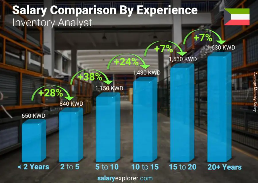 Salary comparison by years of experience monthly Kuwait Inventory Analyst