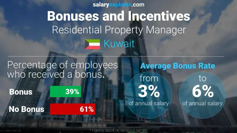 Annual Salary Bonus Rate Kuwait Residential Property Manager