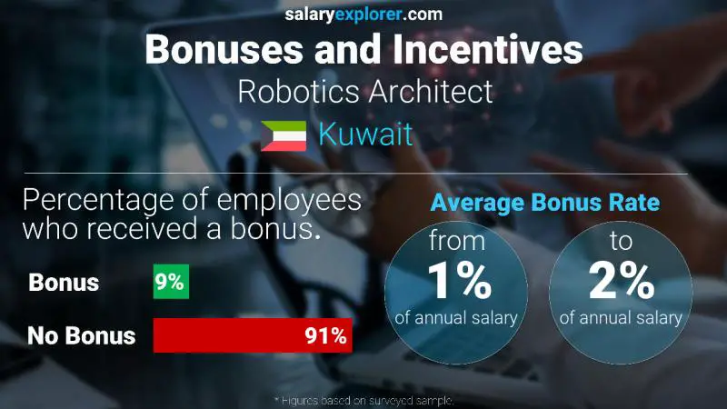 Annual Salary Bonus Rate Kuwait Robotics Architect