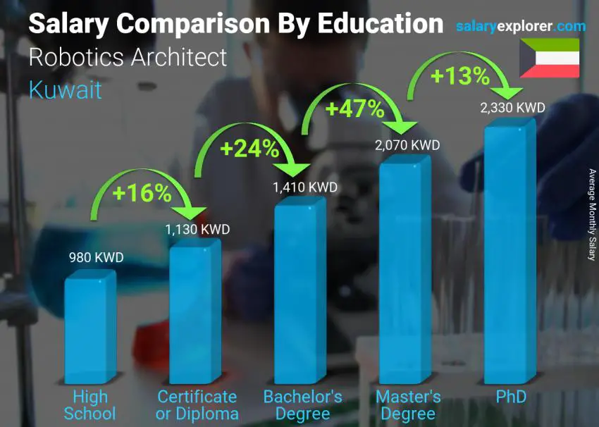 Salary comparison by education level monthly Kuwait Robotics Architect