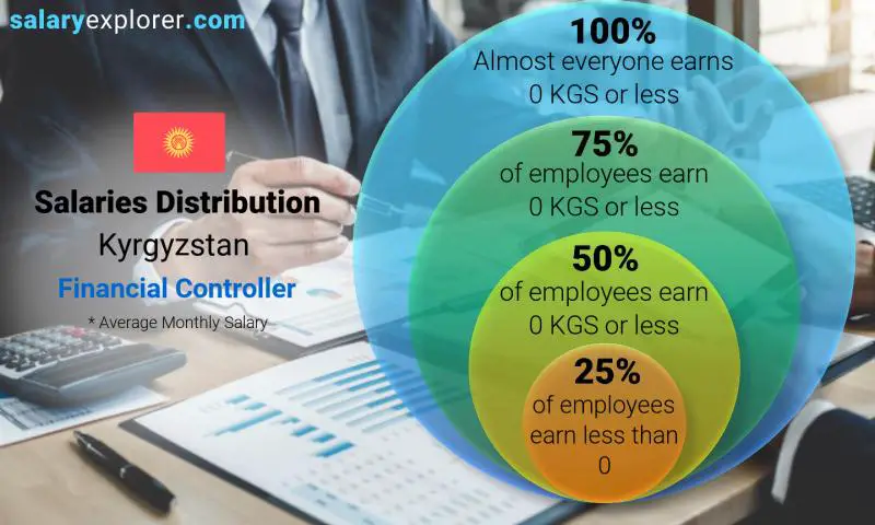 Median and salary distribution Kyrgyzstan Financial Controller monthly