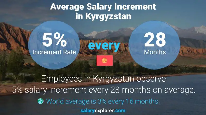 Annual Salary Increment Rate Kyrgyzstan