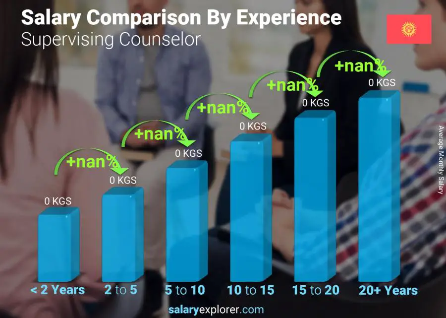 Salary comparison by years of experience monthly Kyrgyzstan Supervising Counselor