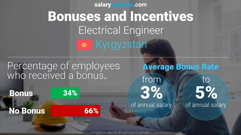 Annual Salary Bonus Rate Kyrgyzstan Electrical Engineer