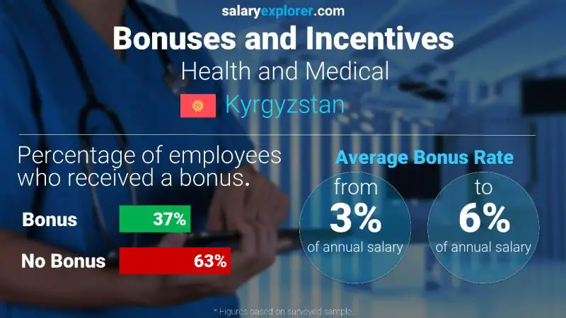 Annual Salary Bonus Rate Kyrgyzstan Health and Medical