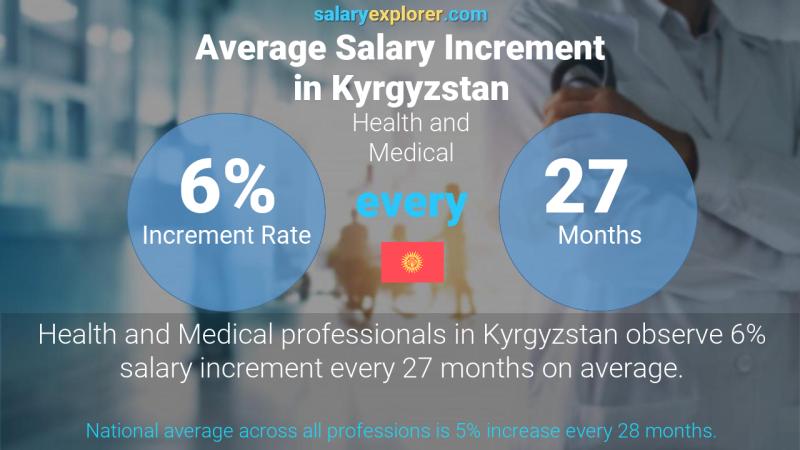 Annual Salary Increment Rate Kyrgyzstan Health and Medical