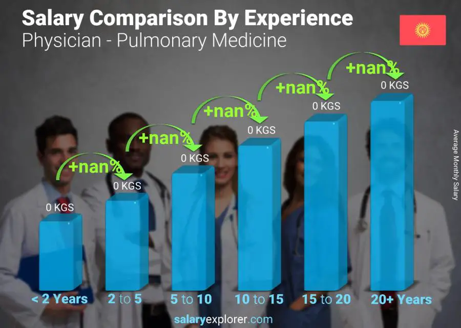 Salary comparison by years of experience monthly Kyrgyzstan Physician - Pulmonary Medicine