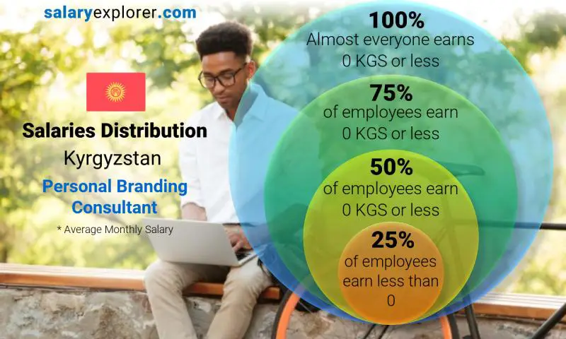 Median and salary distribution Kyrgyzstan Personal Branding Consultant monthly