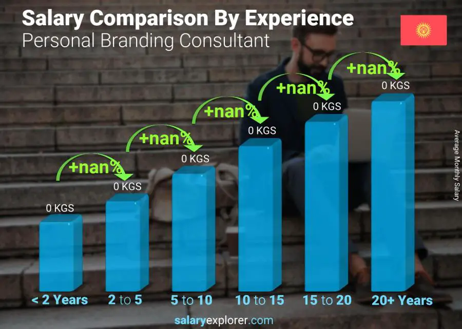 Salary comparison by years of experience monthly Kyrgyzstan Personal Branding Consultant