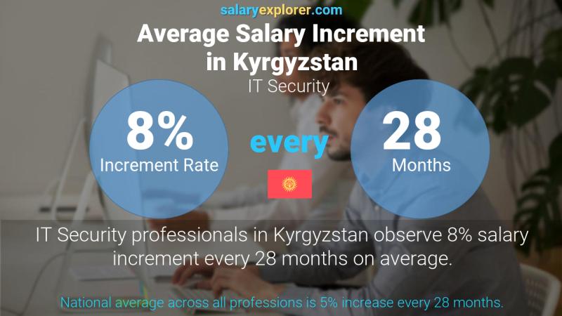 Annual Salary Increment Rate Kyrgyzstan IT Security