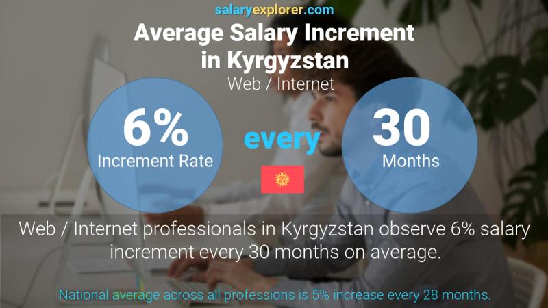 Annual Salary Increment Rate Kyrgyzstan Web / Internet