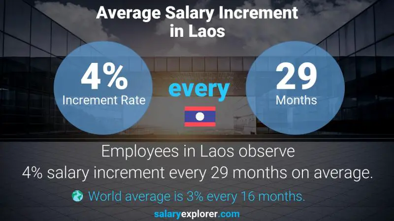 Annual Salary Increment Rate Laos Accounts Payable Assistant
