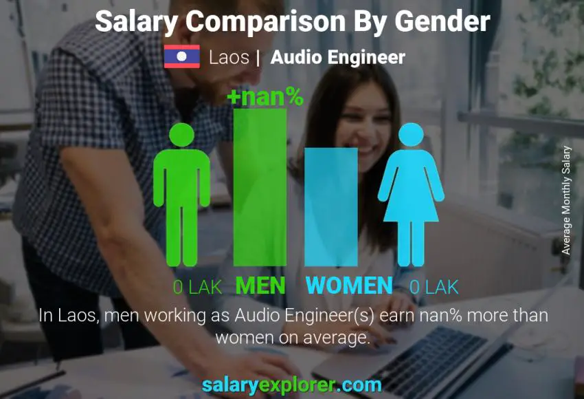 Salary comparison by gender Laos Audio Engineer monthly